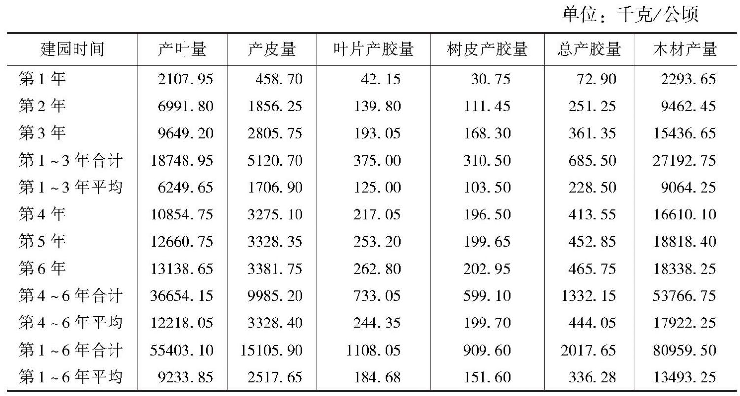 表8 杜仲叶用栽培模式产叶量、产皮量和产胶量