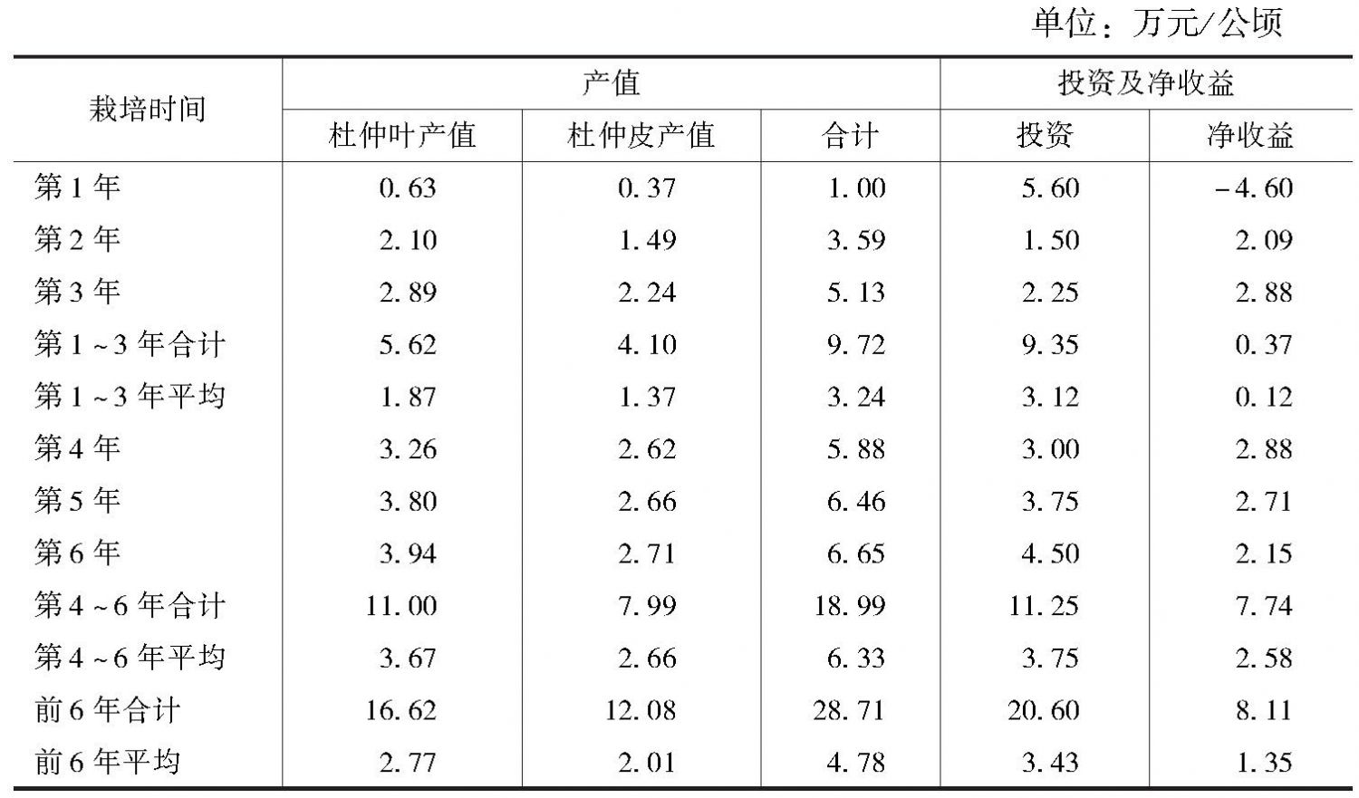 表9 杜仲叶用栽培模式产值、投资及经济效益
