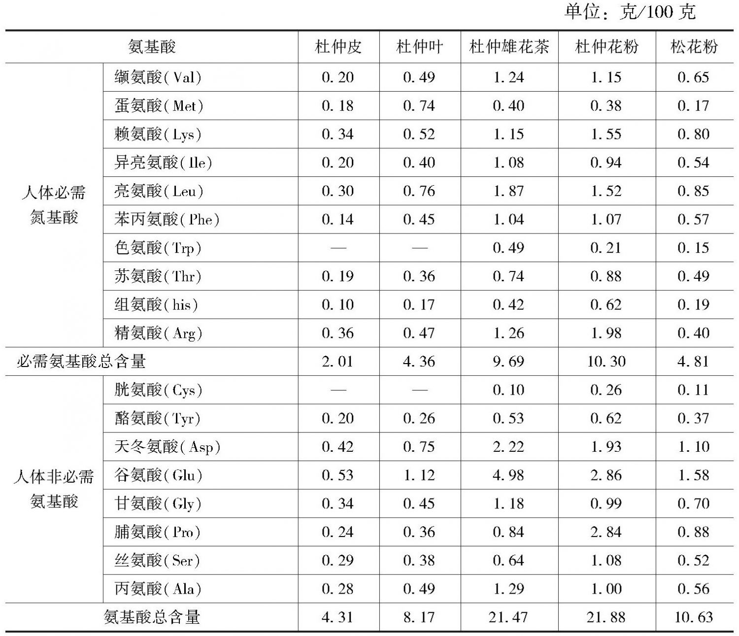 表1 杜仲叶、杜仲皮、杜仲雄花茶、杜仲花粉和松花粉氨基酸含量比较