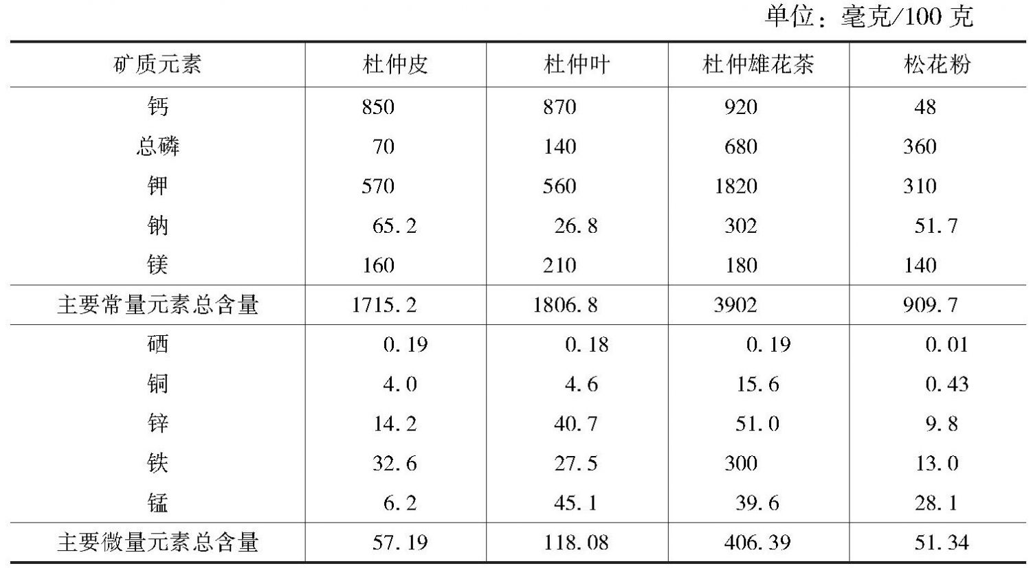 表3 杜仲皮、杜仲叶、杜仲雄花茶和松花粉常量和微量元素含量比较