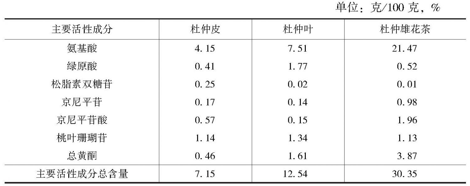 表5 杜仲皮、杜仲叶和杜仲雄花茶主要活性成分含量比较