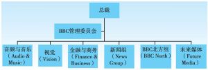 图1 BBC内部部门结构