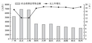 图1 广州与国内主要城市社会消费品零售总额比较（2011年）