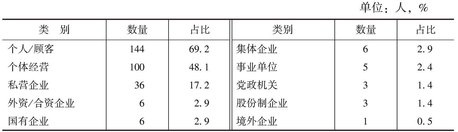 表11-21 服务对象