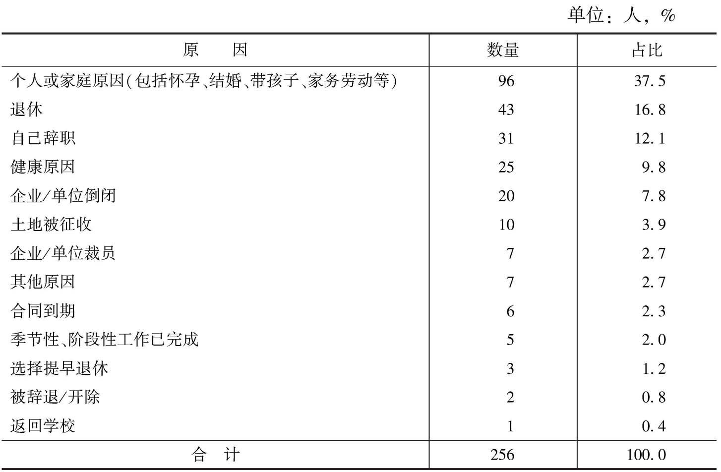 表11-29 不工作原因