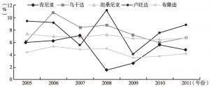 图1 东非共同体成员国实际GDP增长率