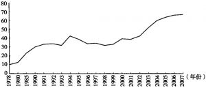 图1 中国贸易量占GDP比重的年度变动（1978—2007）（%）