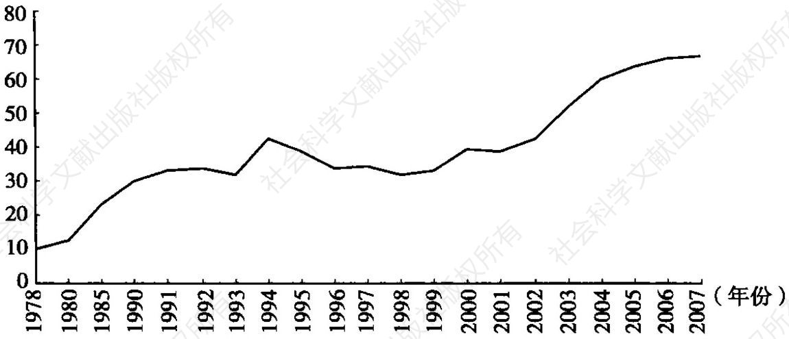 图1 中国贸易量占GDP比重的年度变动（1978—2007）（%）