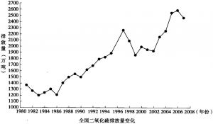 图2 1980—2008中国二氧化硫排放量的变化（根据中国环境统计年鉴整理）