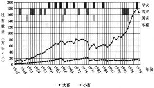 图1 苏尼特左旗牧业年度牲畜数量变化及自然灾害发生（1945—2000）