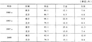 表3 中国南北方水资源利用结构变化