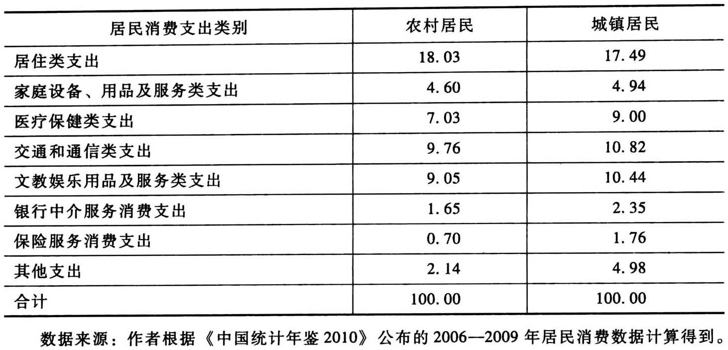 续表