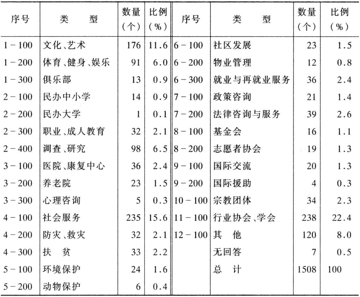 表1-1 中国非营利组织的类型