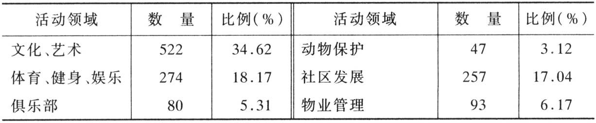 表2-1 非营利组织活动领域的分布
