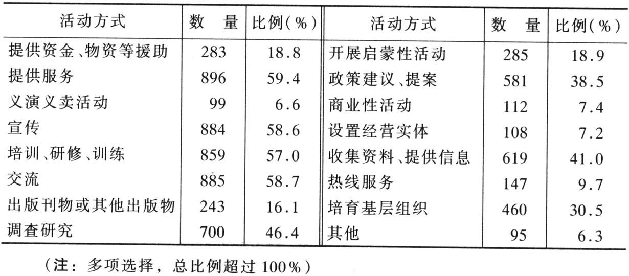 表2-2 非营利组织的活动方式分布
