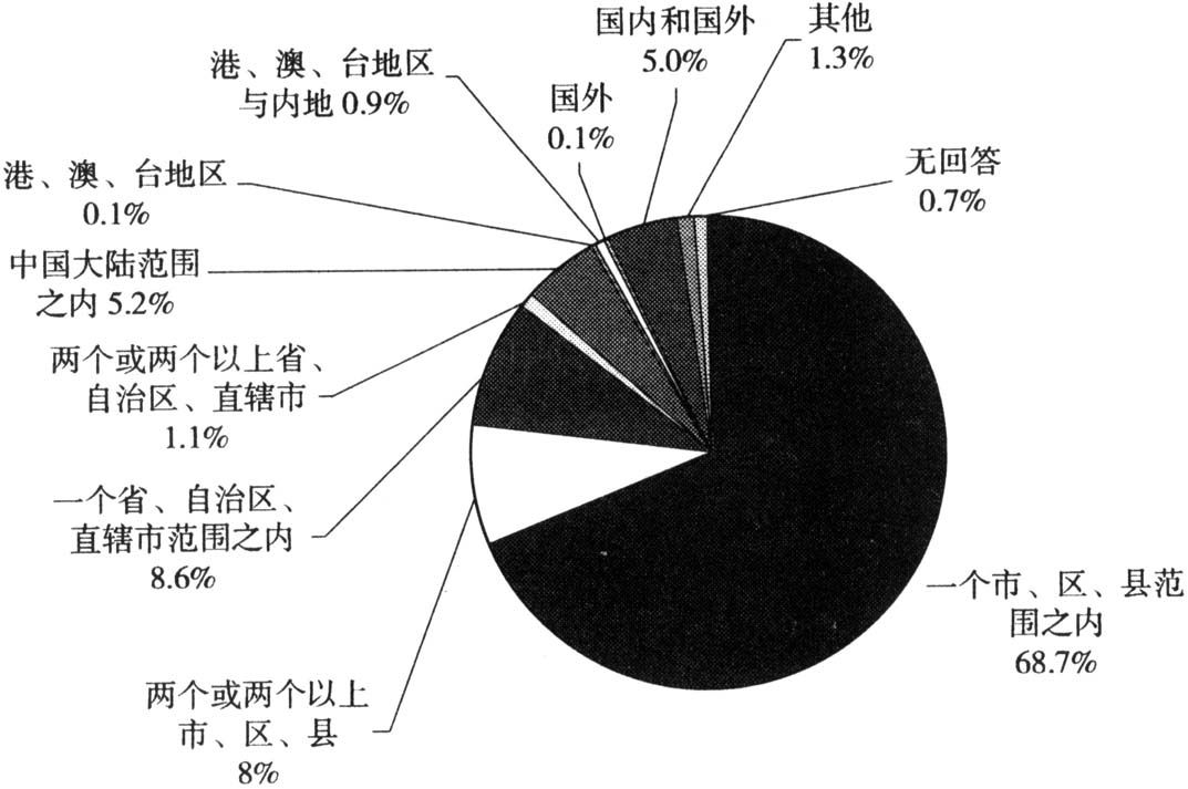 图2-1 非营利组织的活动范围