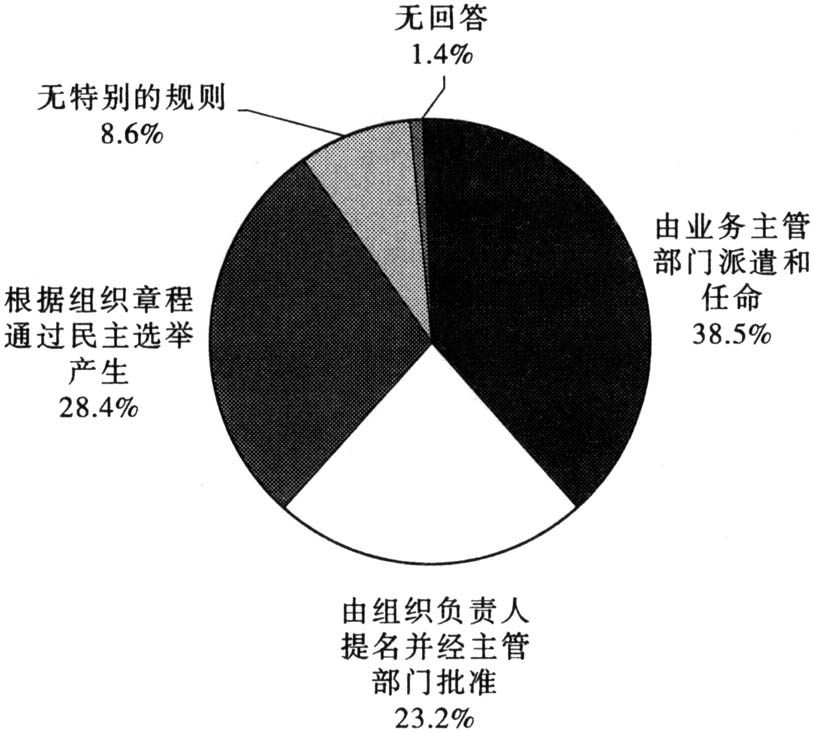 图2-2 非营利组织的干部来源