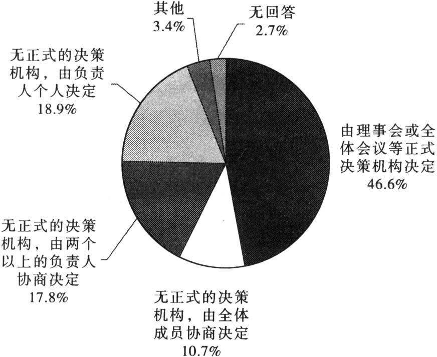 图2-3 非营利组织的决策方式