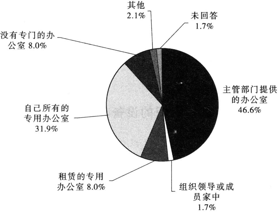 图2-4 非营利组织的办公场所