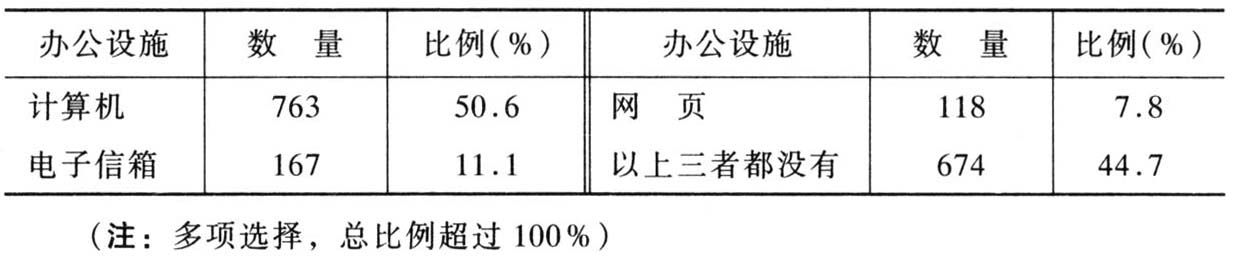 表2-3 非营利组织的办公设施状况