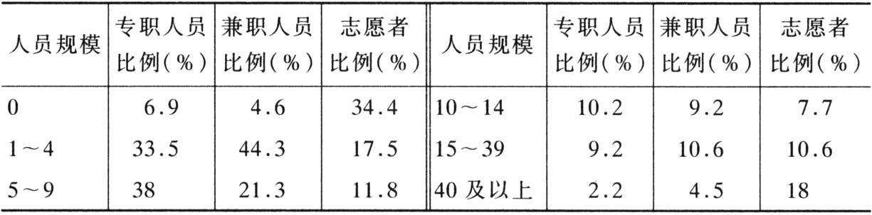 表2-4 非营利组织的专兼职人员与志愿者状况
