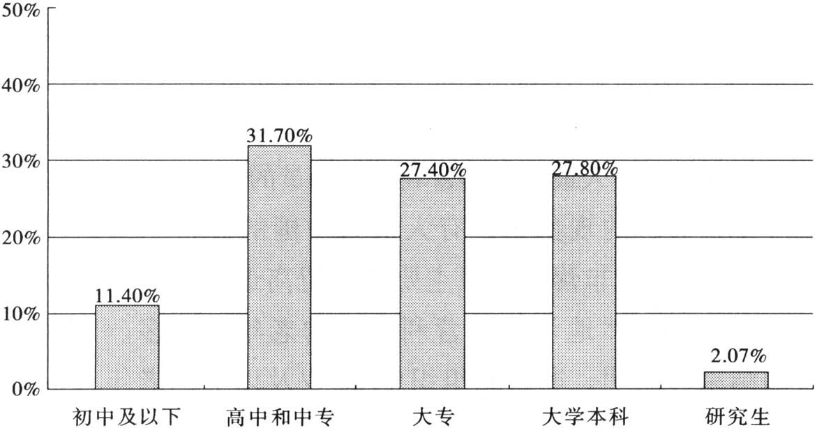 图2-5 非营利组织职员文化程度