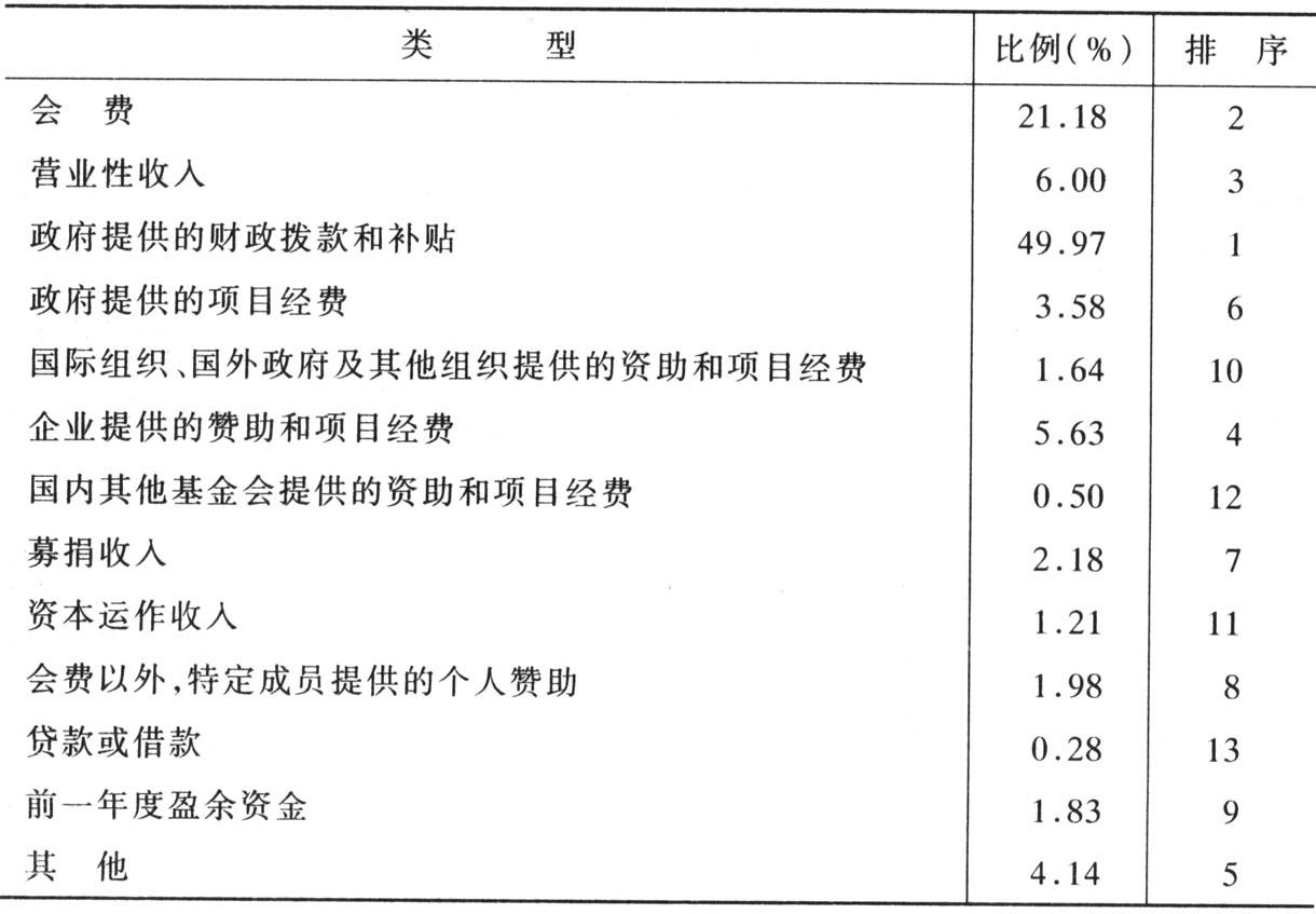 表2-5 1998年非营利组织的平均收入结构