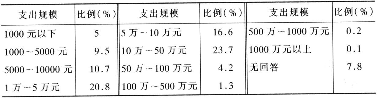 表2-6 1998年非营利组织的支出规模