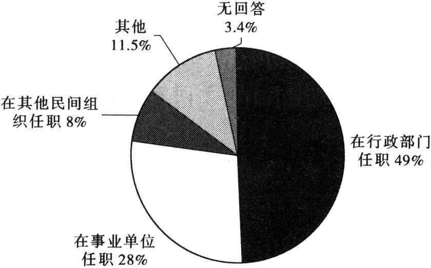 图2-6 非营利组织的负责人概况
