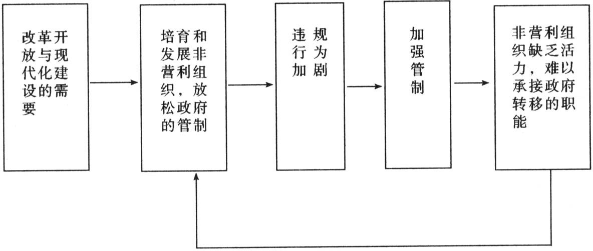 图2-7 中国非营利组织发展的陷阱