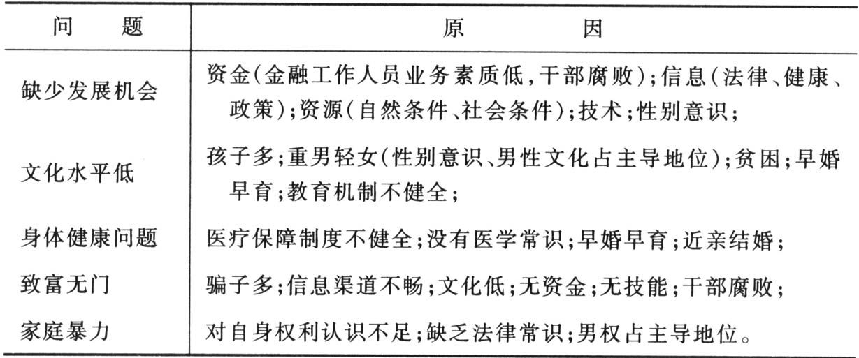 表4-1 农村贫困妇女面临的困难与原因