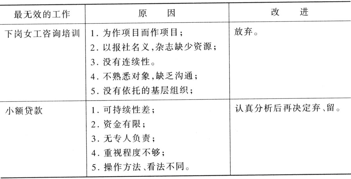表4-4 最无效的工作及原因