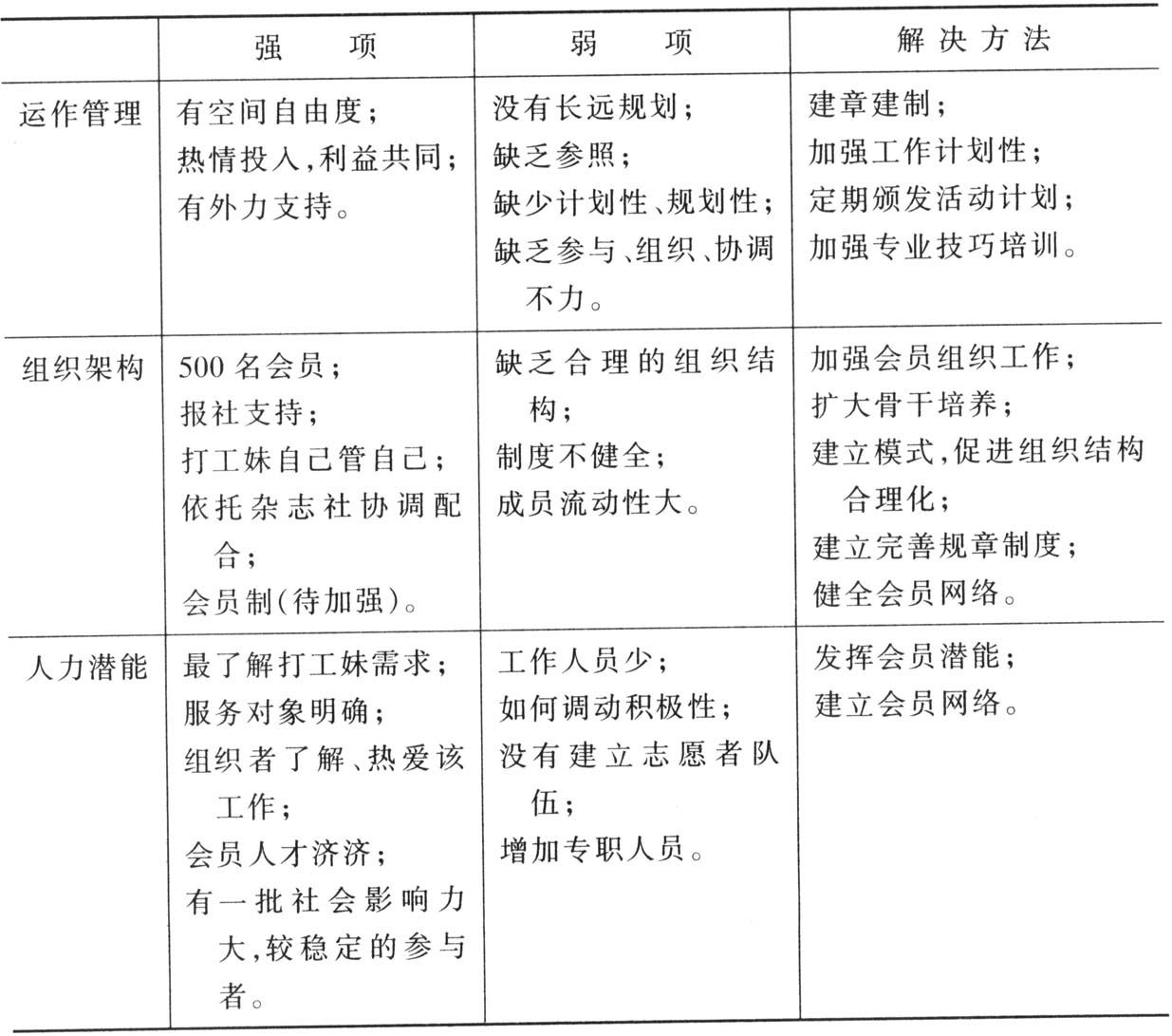 表4-5 “打工妹之家”组