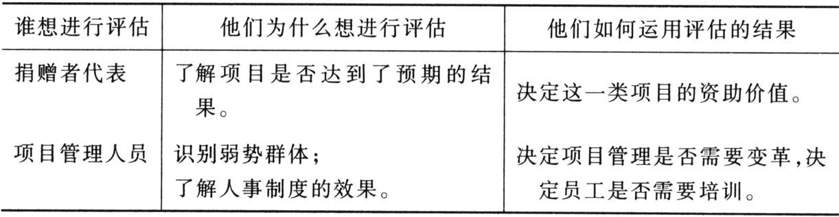 表7-2 不同情况的评估目的
