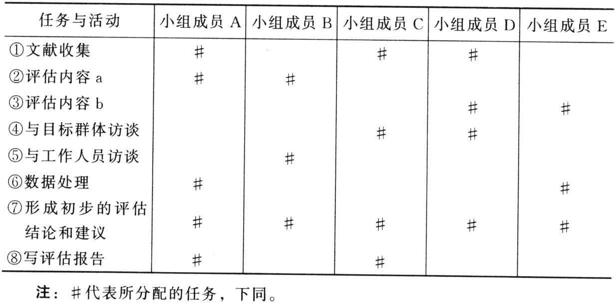 表7-4 小组成员及其职责