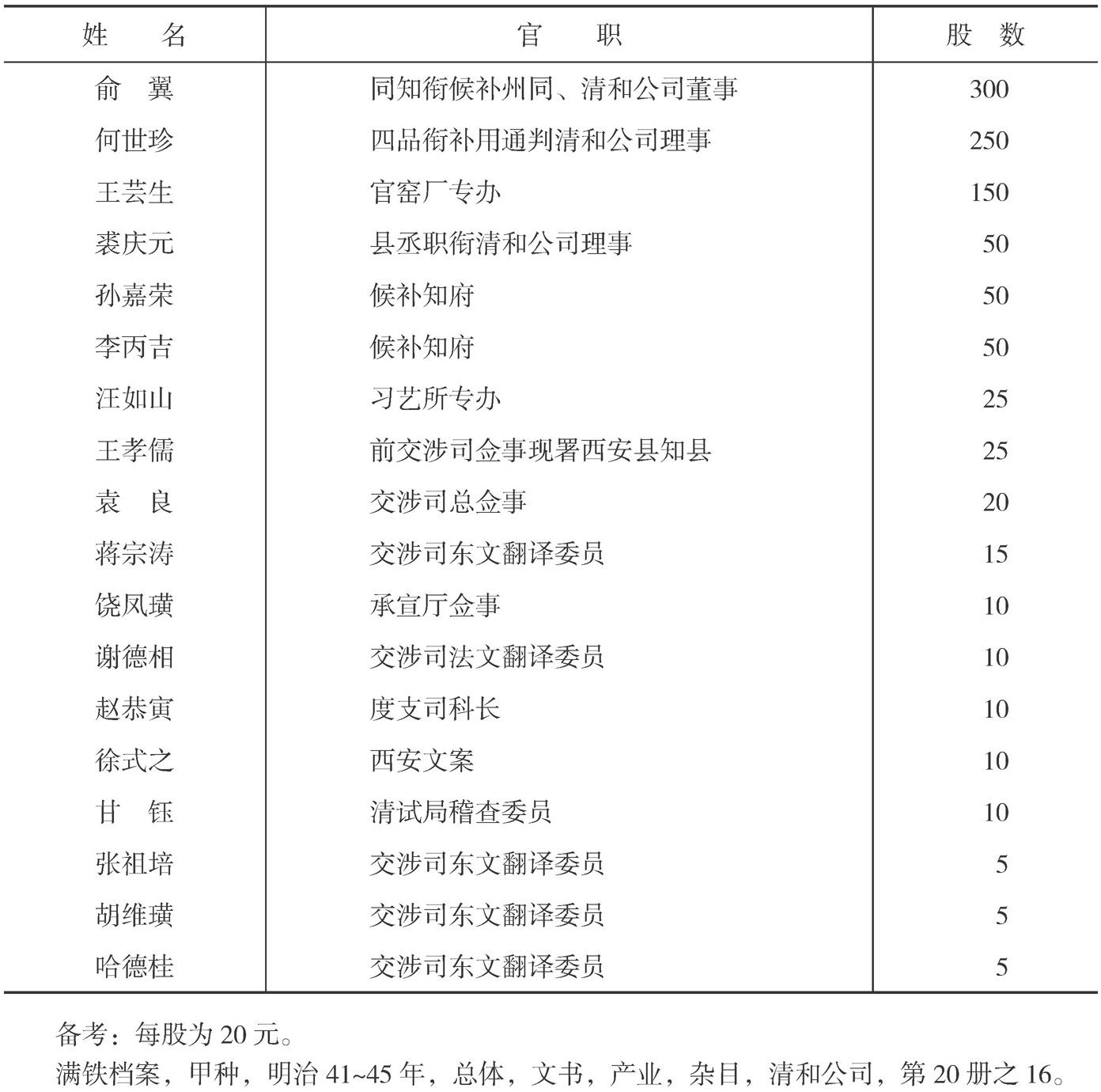 清和公司中国人股东名单