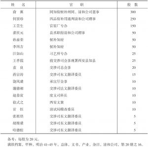 清和公司中国人股东名单