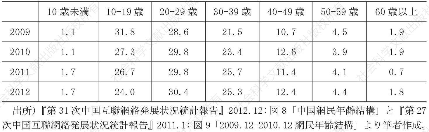 表1 中国のインターネット利用者の年齢構成（%）