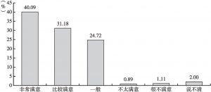 图9 受访者对闵行住宅小区城管执法规范化工作满意度评价