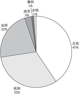图2 2015年世界租赁市场份额