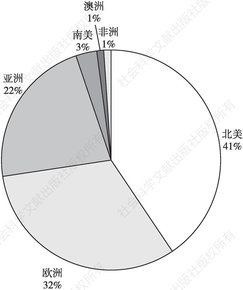 图2 2015年世界租赁市场份额