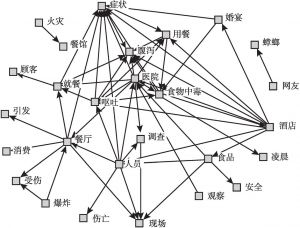 图2 样本社会网络和语义分析