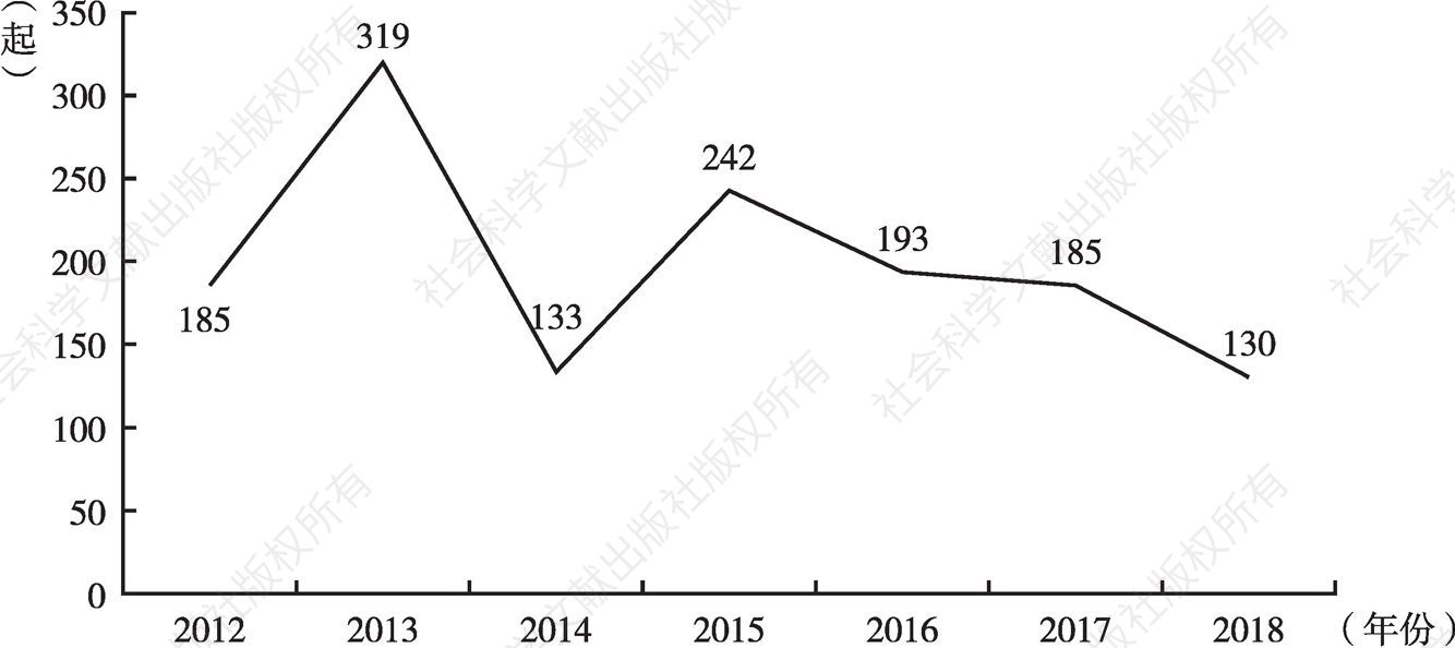 图5 2012～2018年旅游餐饮安全事件数量