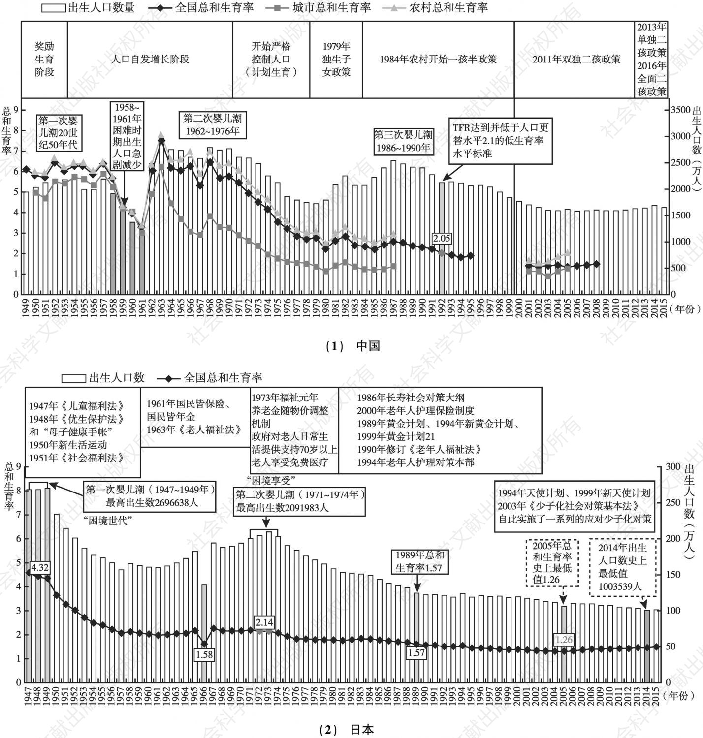 图12-1 中日出生人口及总和生育率的发展比较