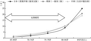 图14-1 中日韩老年人需要护理程度对比