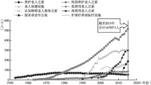 图14-3 日本老年设施入住人数变化