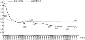 图1-1 二战后日本总和生育率变化概观