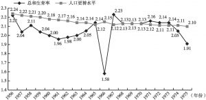 图1-2 1956～1975年日本总和生育率及人口更替水平变化