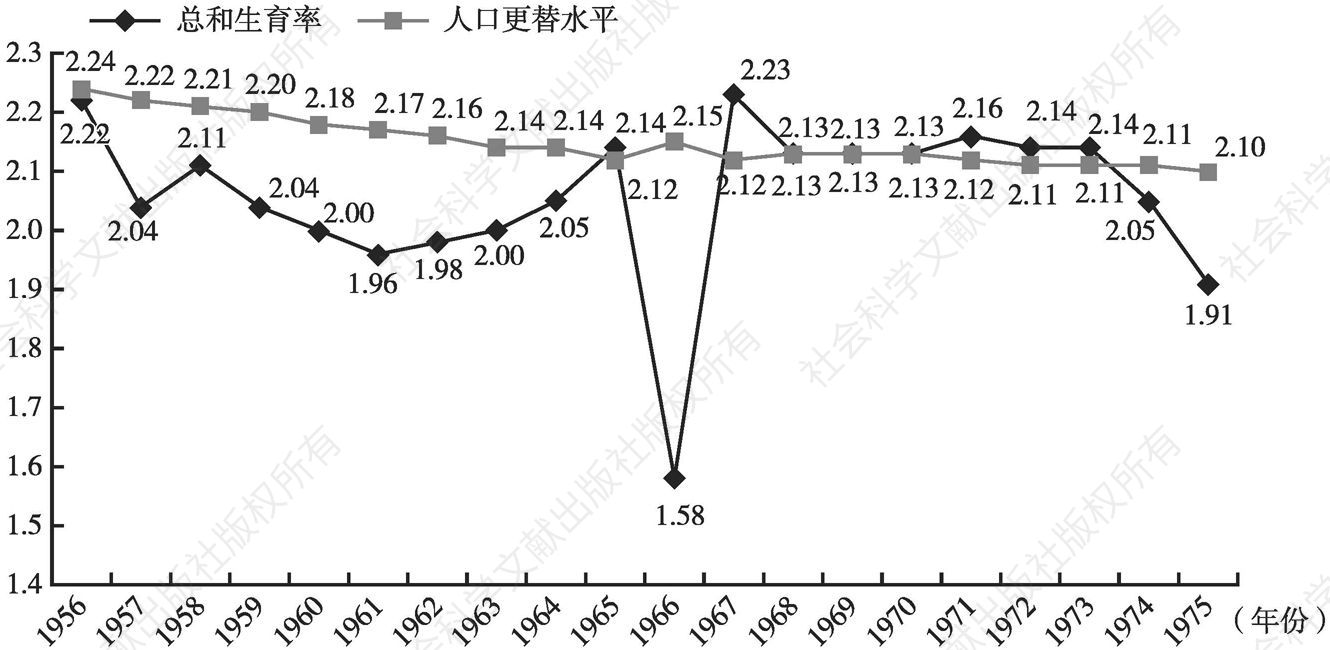 图1-2 1956～1975年日本总和生育率及人口更替水平变化