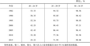 表3-1 中国20～34岁女性已婚比例的变化